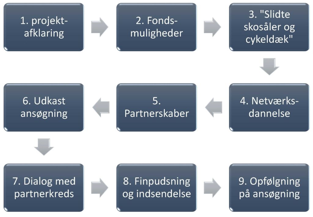 Dette billede har en tom ALT-egenskab (billedbeskrivelse). Filnavnet er Fondsprocessen-1-1024x712.jpg