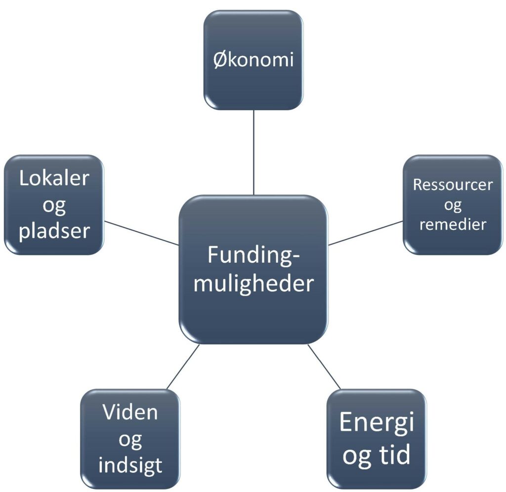 Dette billede har en tom ALT-egenskab (billedbeskrivelse). Filnavnet er Fundingmuligheder-1-1024x996.jpg